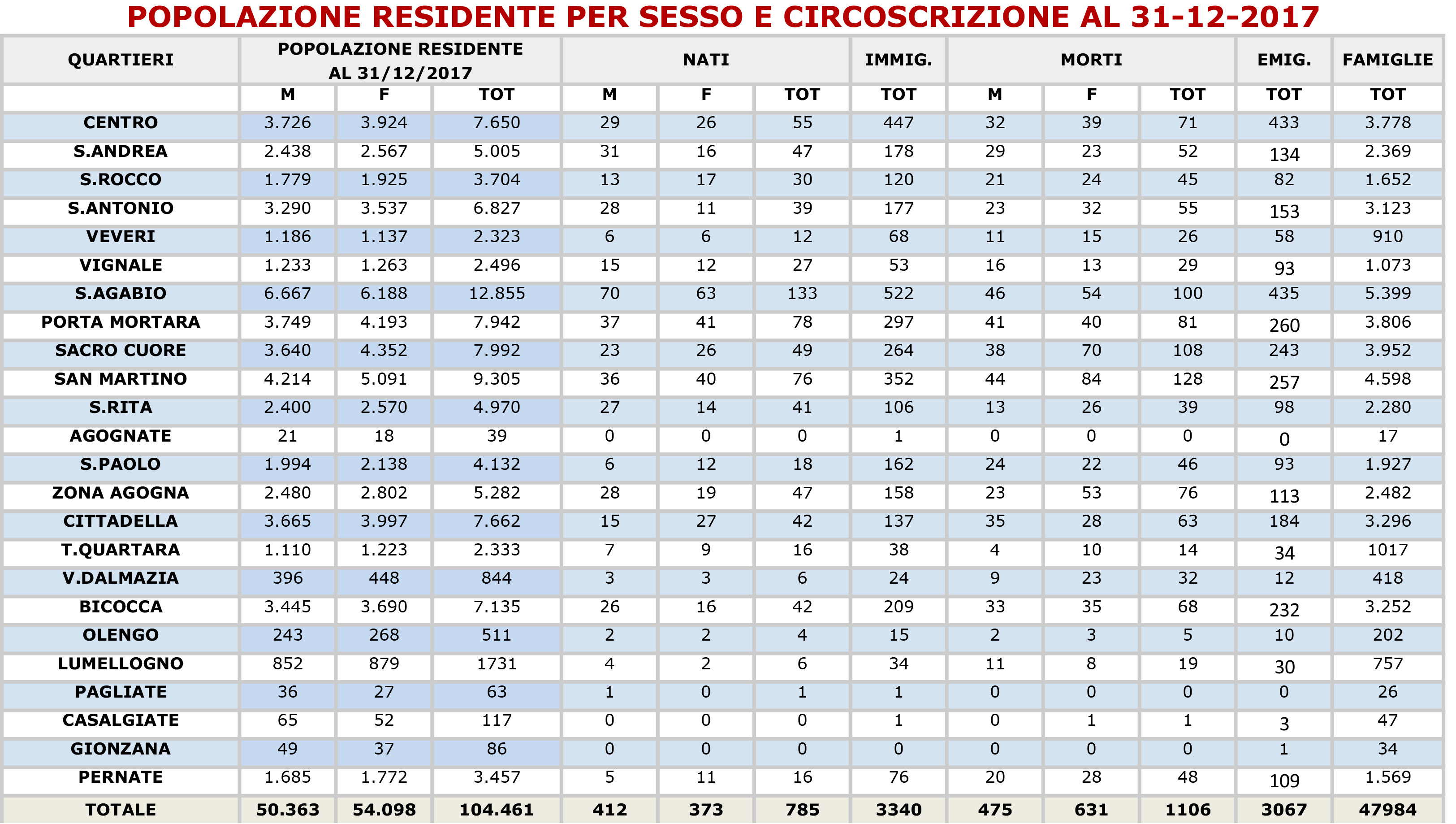 Popolazione di Novara, i dati ufficiali: meno nati, più immigrati italiani