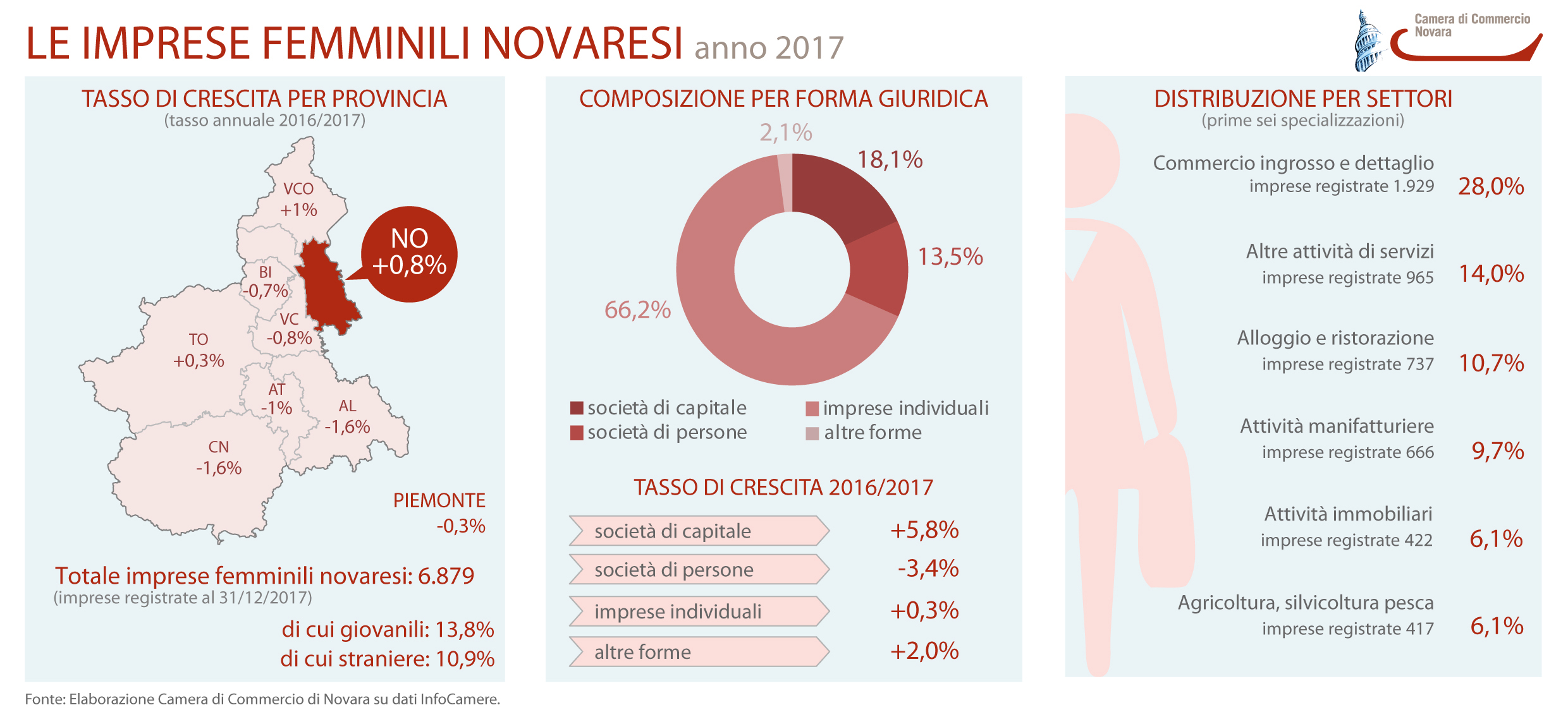 Novarese, nel 2017 più imprese “in rosa”