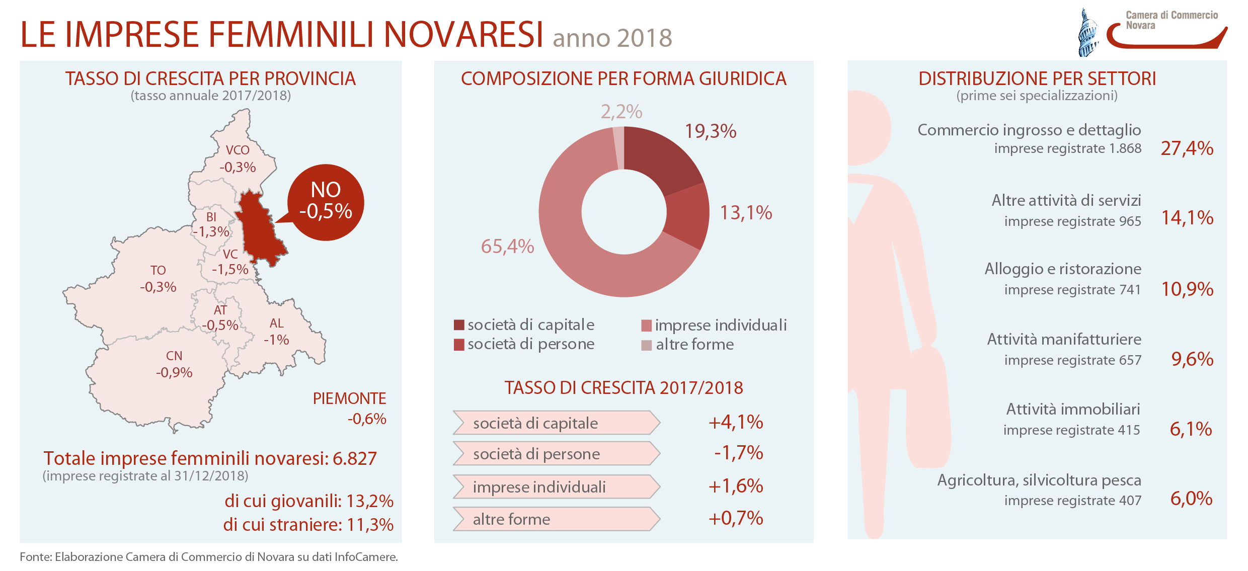 Imprenditoria femminile, nel novarese avviate oltre 500 imprese nel 2018