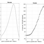 Novara e cuneo coronavirus