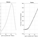 Novara e Torino Coronavirus