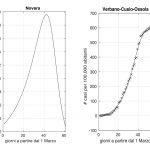 Novara e Torino Coronavirus
