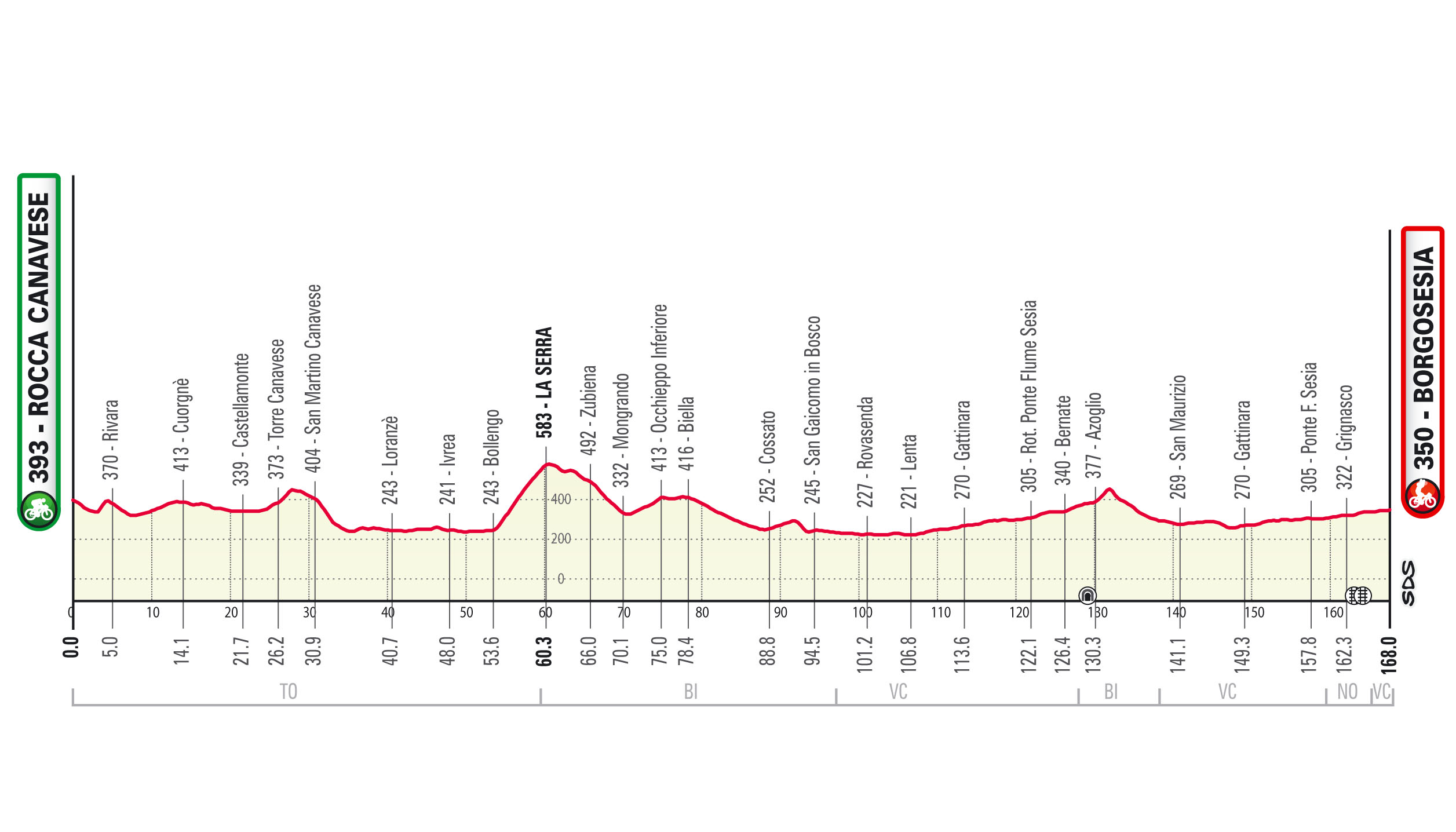 Ciclismo Il Giro del Piemonte da Rocca Canavese a Borgosesia